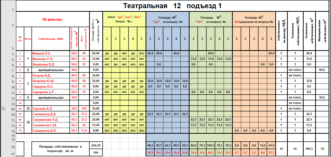 Автоматизация процесса подсчета голосов по квадратным метрам